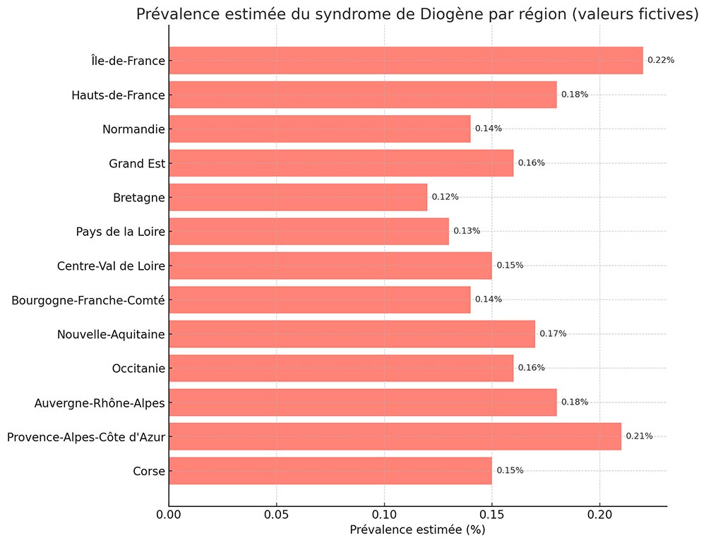 Prévalence Estimée Du Syndrome De Diogène Par Région